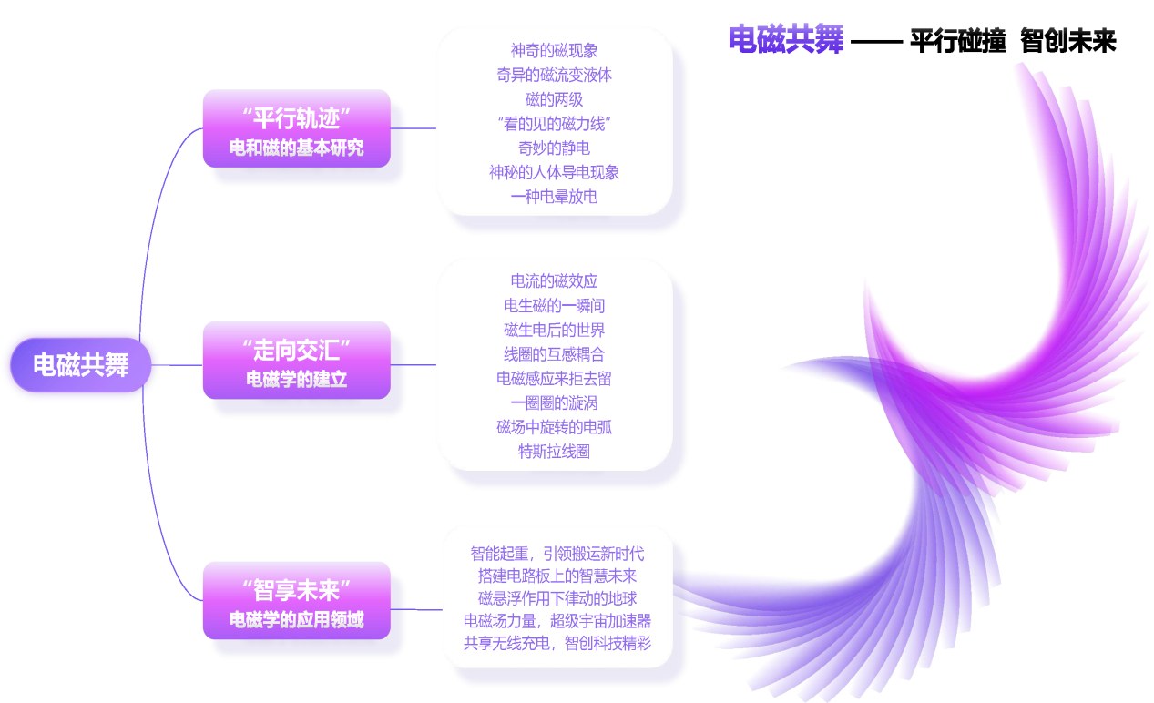 展览框架图 · 分主题与展品构成
