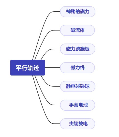 平行轨迹 · 展区构成导图