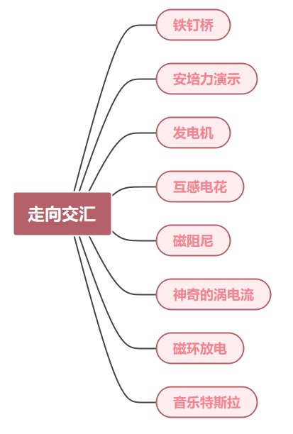 走向交汇 · 展区构成导图