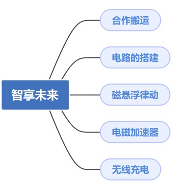 智享未来 · 展区构成导图