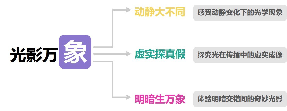展览框架图 · 三大分主题与展示内容