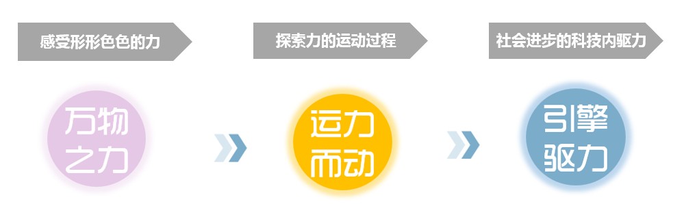展览脉络图 · 三大分主题与展示内容