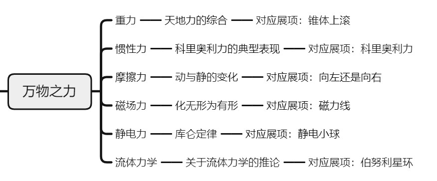 万物之力 · 知识结构图