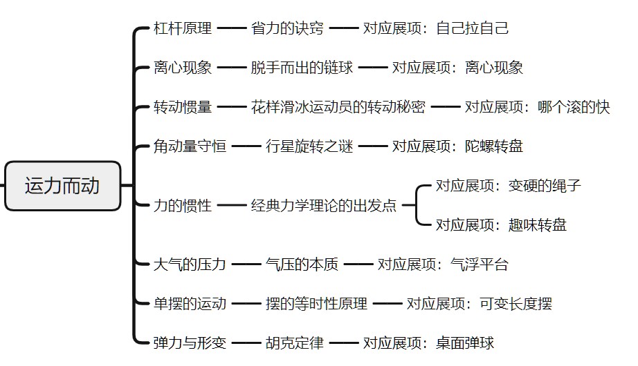 运力而动 · 知识结构图