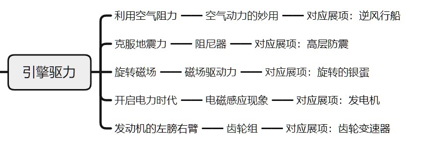 引擎驱力 · 知识结构图