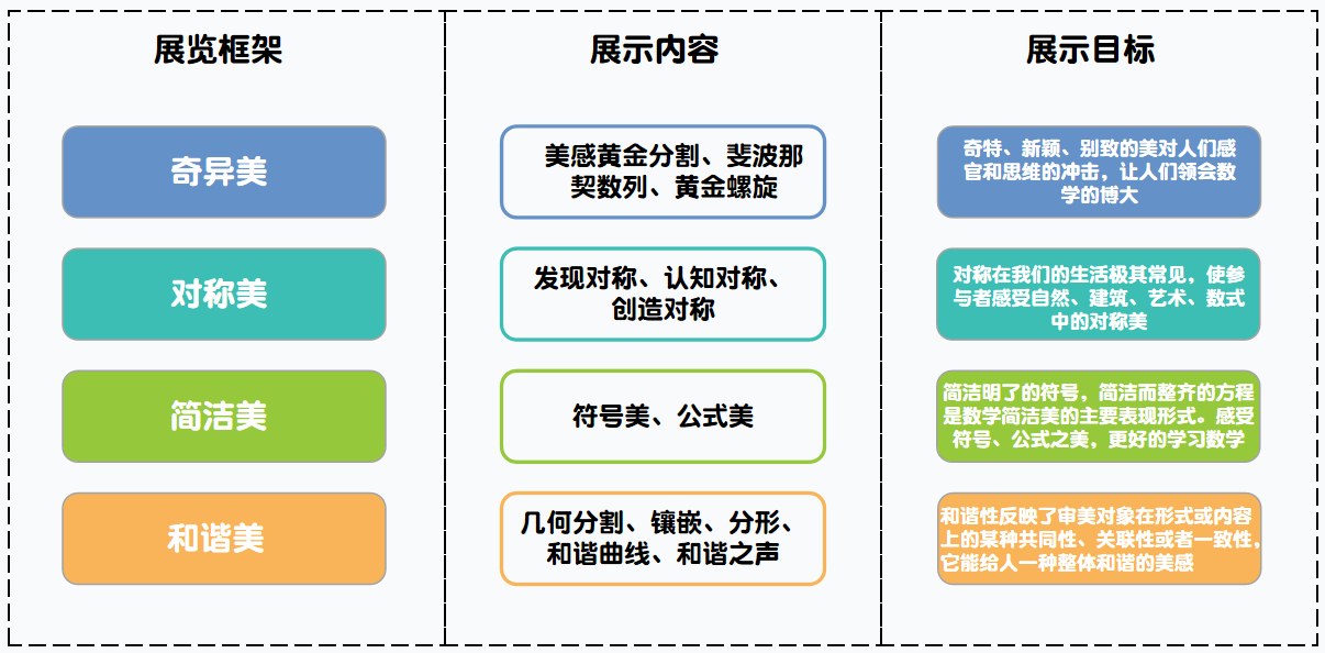 展览框架图 · 分主题 / 展示内容 / 展示目标
