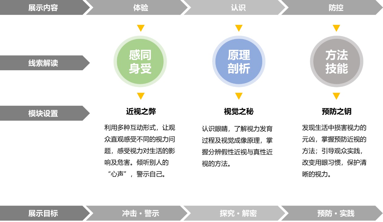 预防近视·明眸秘钥展览脉络图
